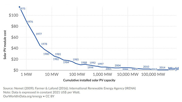 Image: A graph plotting cost of Solar Modules to the amount of energy generated.