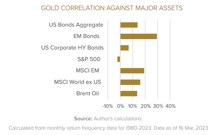 World Bank gold vs assets