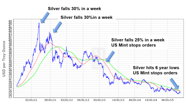 Why Physical Silver Demand has little Effect on Silver Prices