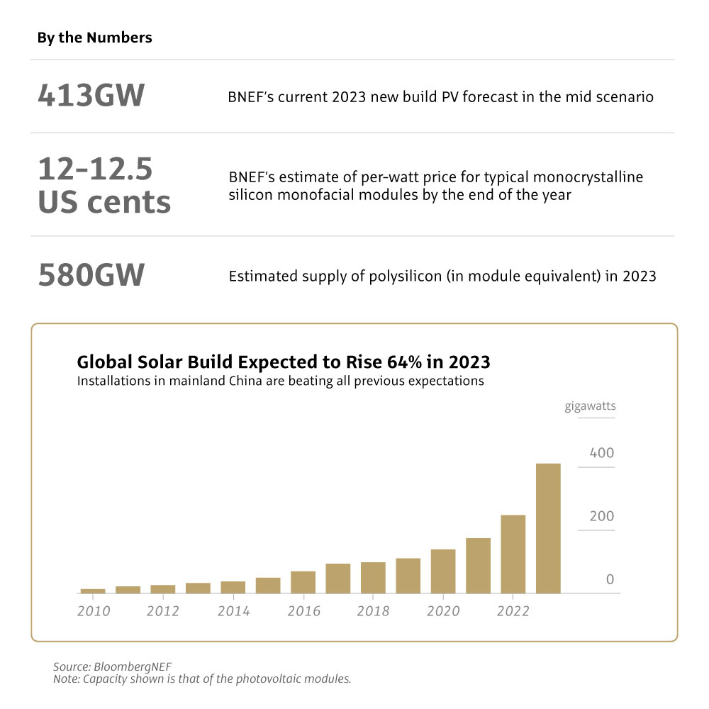 global solar build expectations
