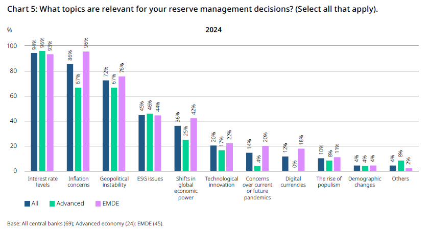 Central bank gold reserves survey 2024