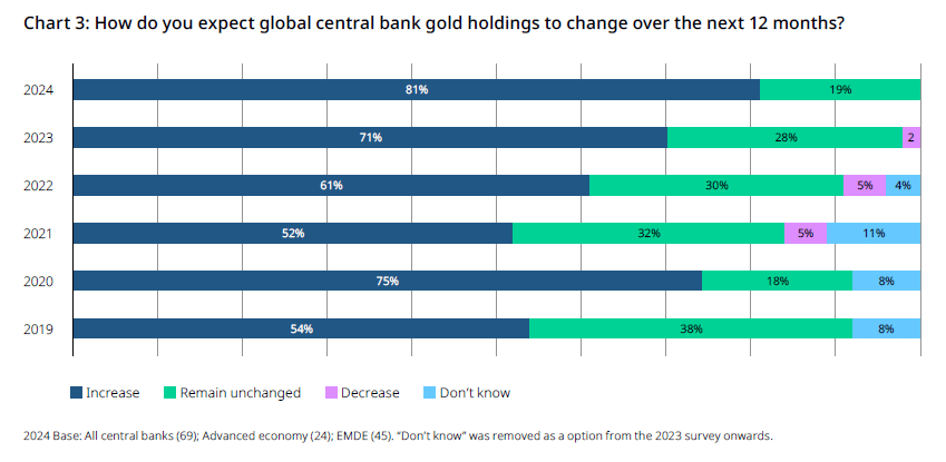 Central bank gold