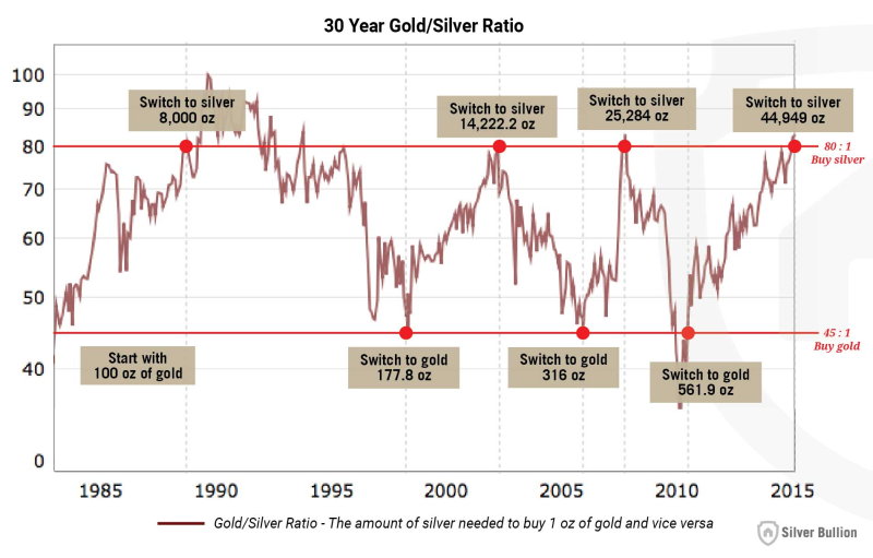 The Gold to Silver Ratio Rule, Buy Low, Sell High